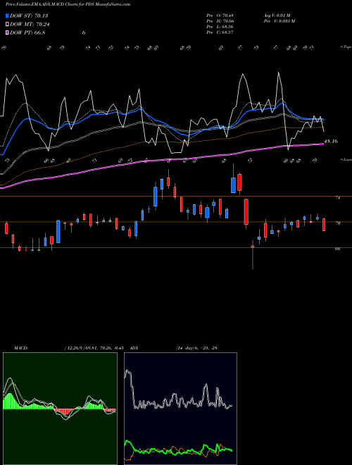 Munafa Precision Drilling Corporation (PDS) stock tips, volume analysis, indicator analysis [intraday, positional] for today and tomorrow