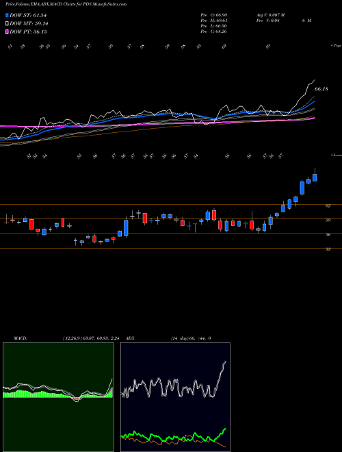 MACD charts various settings share PDS Precision Drilling Corporation USA Stock exchange 
