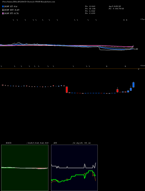 Munafa  (PDSB) stock tips, volume analysis, indicator analysis [intraday, positional] for today and tomorrow