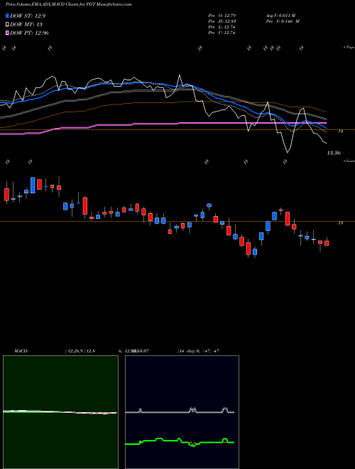 Munafa John Hancock Premium Dividend Fund (PDT) stock tips, volume analysis, indicator analysis [intraday, positional] for today and tomorrow