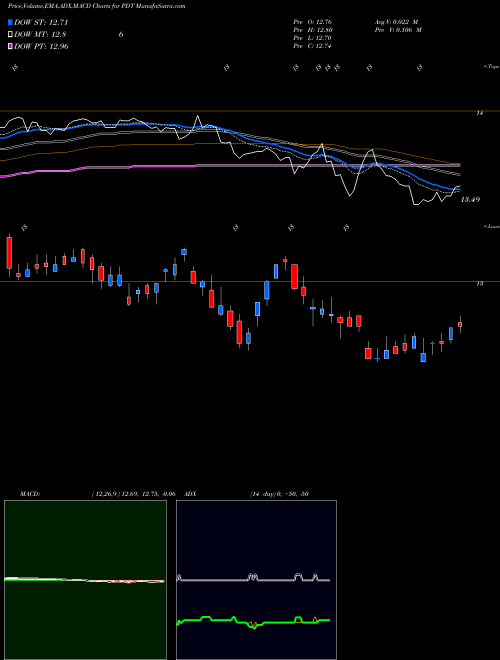 MACD charts various settings share PDT John Hancock Premium Dividend Fund USA Stock exchange 