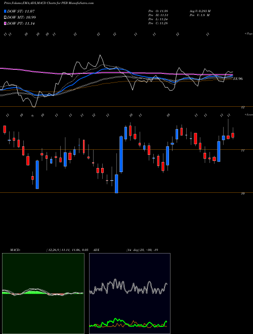 Munafa Pebblebrook Hotel Trust (PEB) stock tips, volume analysis, indicator analysis [intraday, positional] for today and tomorrow