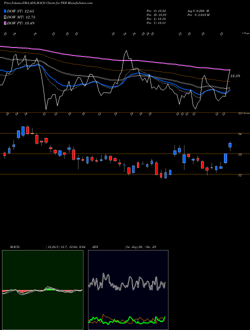 MACD charts various settings share PEB Pebblebrook Hotel Trust USA Stock exchange 