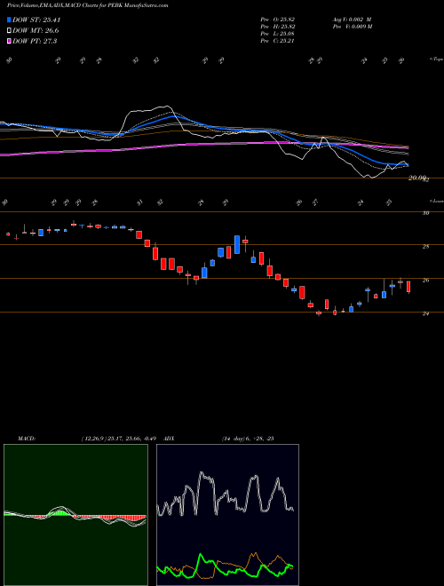 Munafa Peoples Bancorp of North Carolina, Inc. (PEBK) stock tips, volume analysis, indicator analysis [intraday, positional] for today and tomorrow