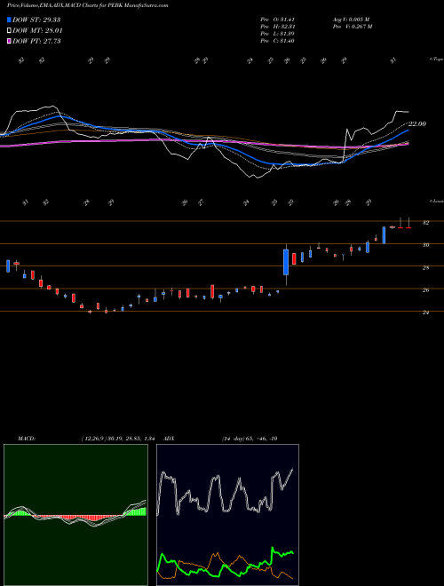 MACD charts various settings share PEBK Peoples Bancorp Of North Carolina, Inc. USA Stock exchange 