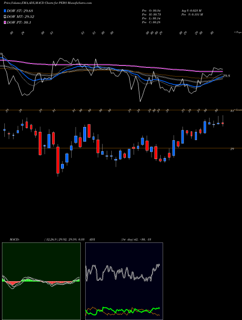 MACD charts various settings share PEBO Peoples Bancorp Inc. USA Stock exchange 