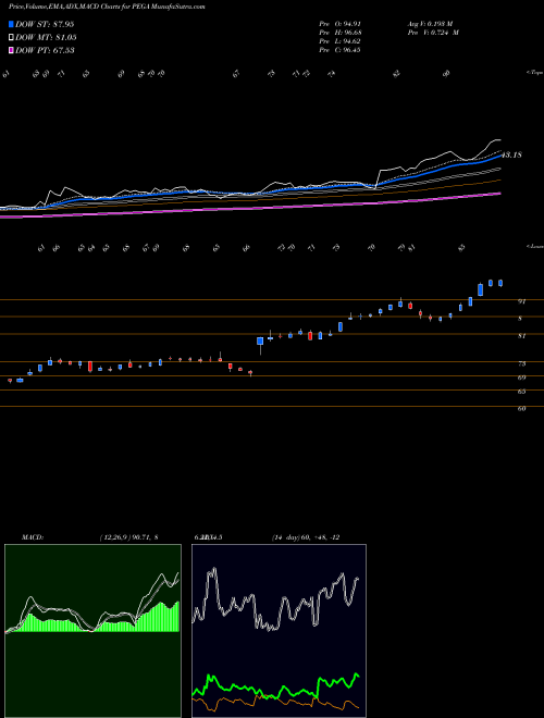 MACD charts various settings share PEGA Pegasystems Inc. USA Stock exchange 