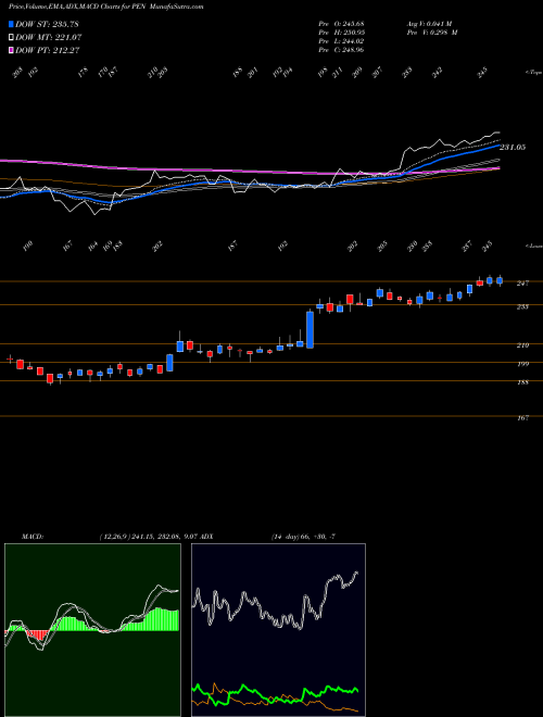 Munafa Penumbra, Inc. (PEN) stock tips, volume analysis, indicator analysis [intraday, positional] for today and tomorrow