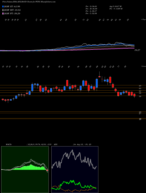 Munafa  (PENG) stock tips, volume analysis, indicator analysis [intraday, positional] for today and tomorrow