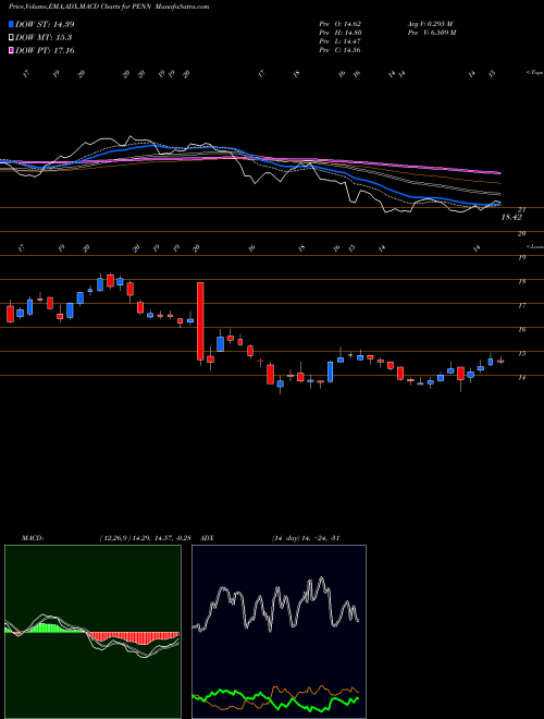 Munafa Penn National Gaming, Inc. (PENN) stock tips, volume analysis, indicator analysis [intraday, positional] for today and tomorrow
