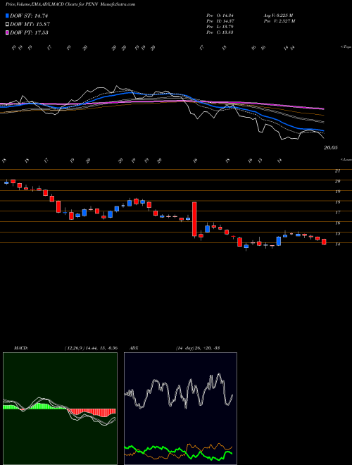 MACD charts various settings share PENN Penn National Gaming, Inc. USA Stock exchange 
