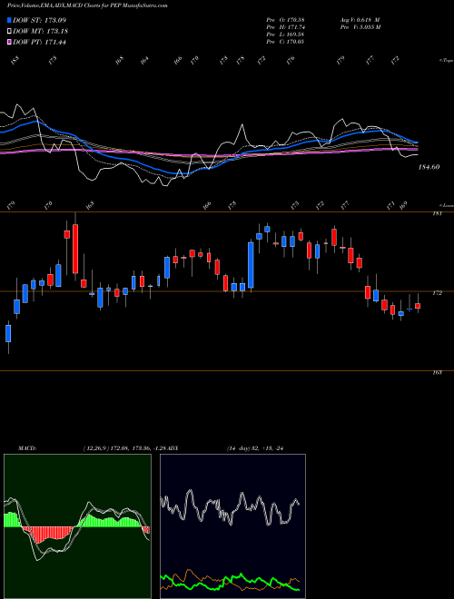 Munafa Pepsico, Inc. (PEP) stock tips, volume analysis, indicator analysis [intraday, positional] for today and tomorrow
