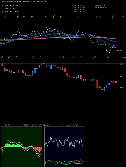 MACD charts various settings share PEP Pepsico, Inc. USA Stock exchange 