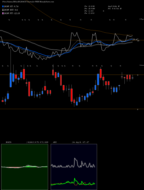 Munafa Perion Network Ltd (PERI) stock tips, volume analysis, indicator analysis [intraday, positional] for today and tomorrow