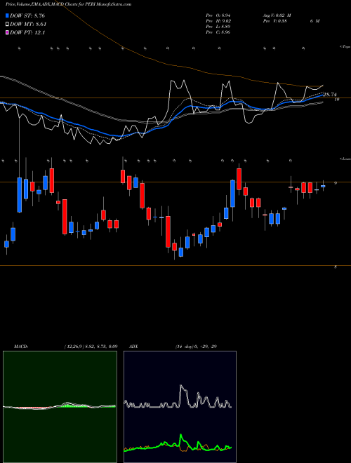 MACD charts various settings share PERI Perion Network Ltd USA Stock exchange 