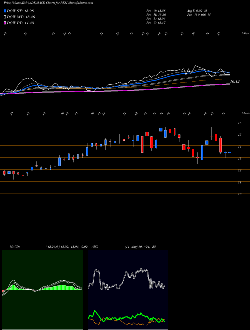 Munafa Perma-Fix Environmental Services, Inc. (PESI) stock tips, volume analysis, indicator analysis [intraday, positional] for today and tomorrow