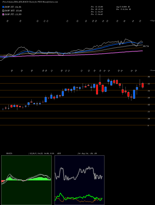 MACD charts various settings share PESI Perma-Fix Environmental Services, Inc. USA Stock exchange 