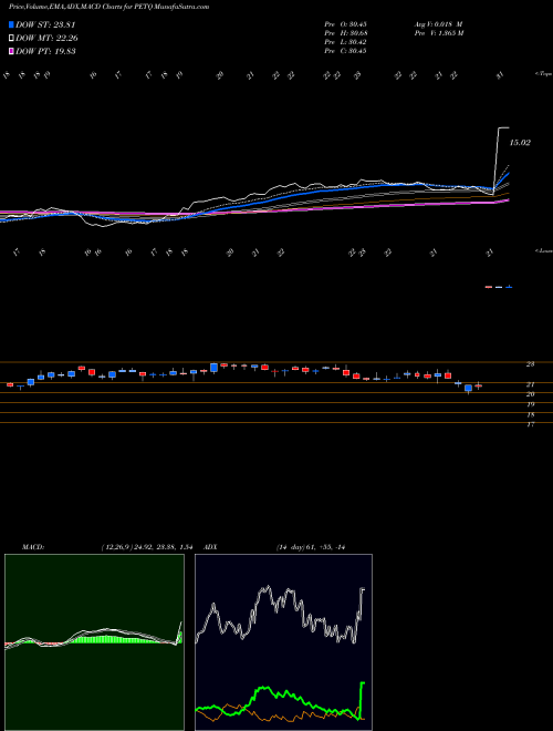 Munafa PetIQ, Inc. (PETQ) stock tips, volume analysis, indicator analysis [intraday, positional] for today and tomorrow