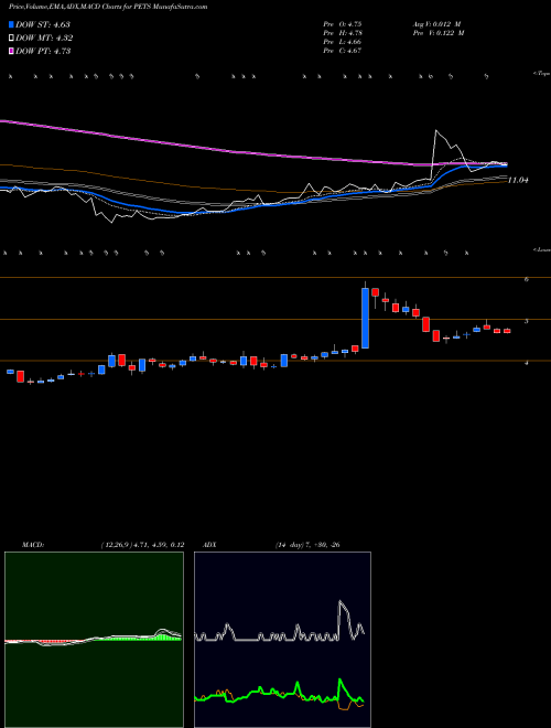 MACD charts various settings share PETS PetMed Express, Inc. USA Stock exchange 