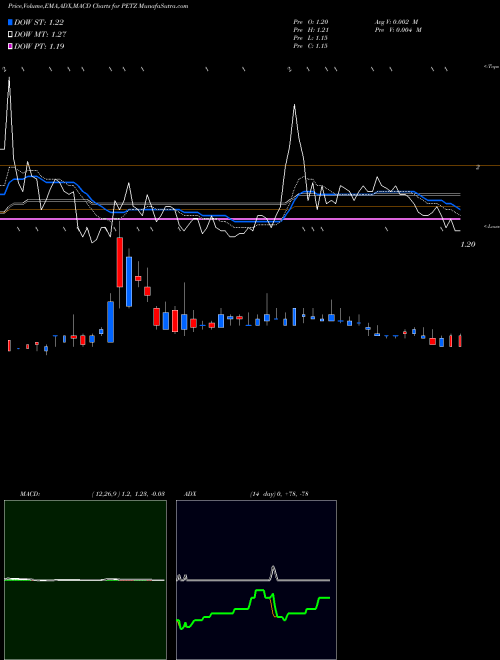 Munafa TDH Holdings, Inc. (PETZ) stock tips, volume analysis, indicator analysis [intraday, positional] for today and tomorrow