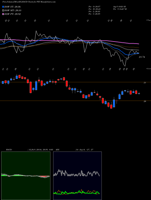 MACD charts various settings share PEY Invesco High Yield Equity Dividend Achievers ETF USA Stock exchange 