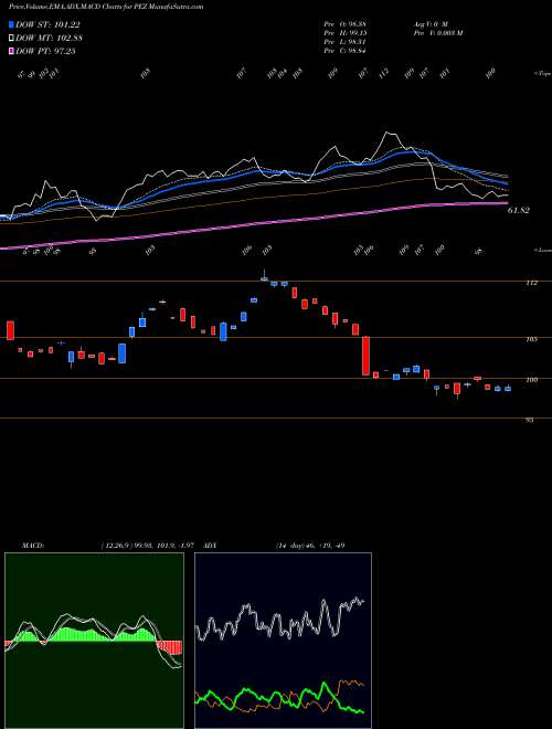 Munafa Invesco DWA Consumer Cyclicals Momentum ETF (PEZ) stock tips, volume analysis, indicator analysis [intraday, positional] for today and tomorrow