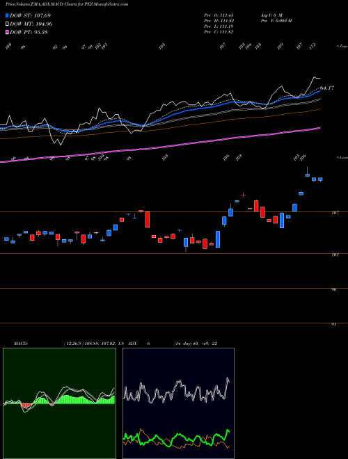 MACD charts various settings share PEZ Invesco DWA Consumer Cyclicals Momentum ETF USA Stock exchange 