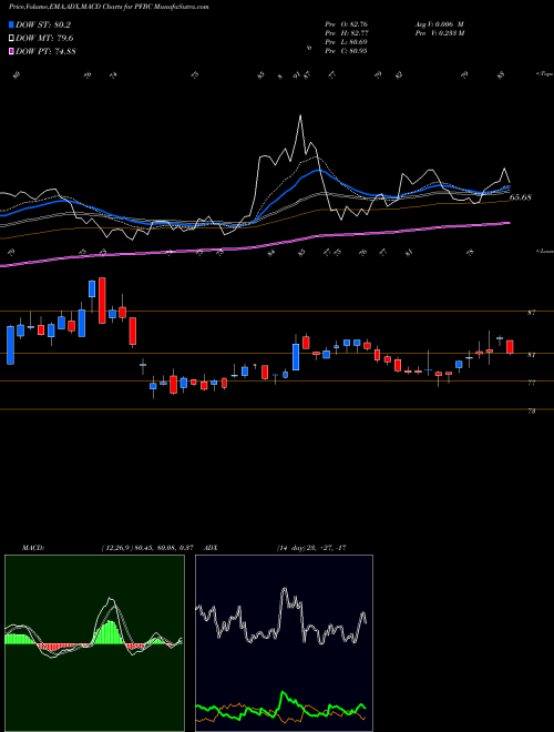 Munafa Preferred Bank (PFBC) stock tips, volume analysis, indicator analysis [intraday, positional] for today and tomorrow