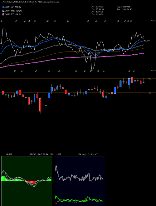 MACD charts various settings share PFBC Preferred Bank USA Stock exchange 