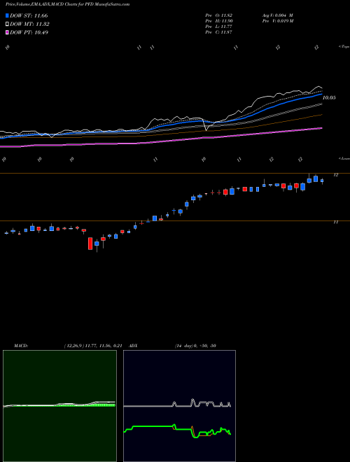 Munafa Flaherty & Crumrine Preferred Income Fund Incorporated (PFD) stock tips, volume analysis, indicator analysis [intraday, positional] for today and tomorrow