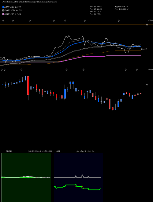 MACD charts various settings share PFD Flaherty & Crumrine Preferred Income Fund Incorporated USA Stock exchange 