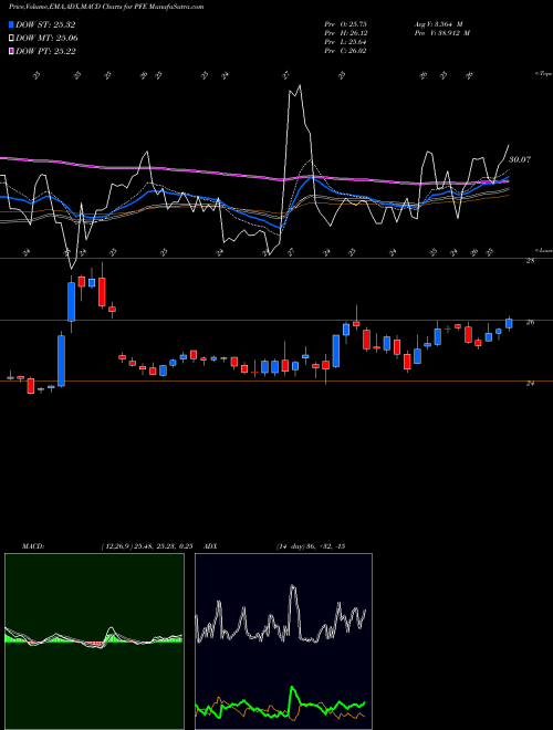 MACD charts various settings share PFE Pfizer, Inc. USA Stock exchange 