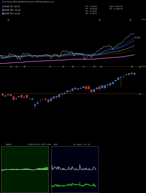 Munafa IShares Preferred and Income Securities ETF (PFF) stock tips, volume analysis, indicator analysis [intraday, positional] for today and tomorrow