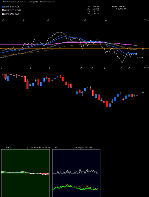 MACD charts various settings share PFF IShares Preferred And Income Securities ETF USA Stock exchange 