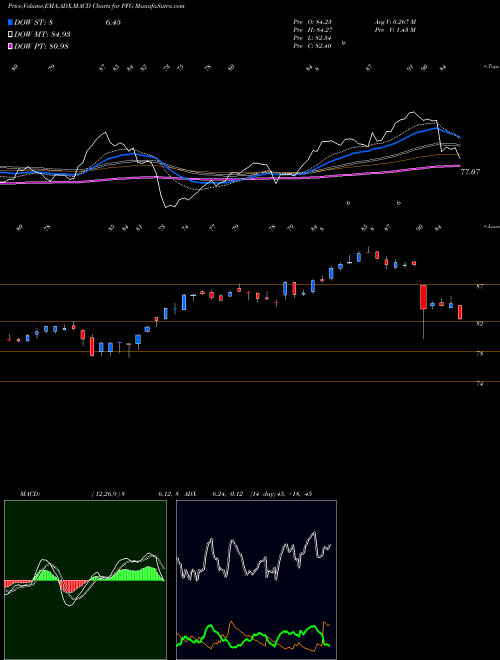 MACD charts various settings share PFG Principal Financial Group Inc USA Stock exchange 