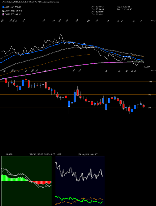 Munafa Performance Food Group Company (PFGC) stock tips, volume analysis, indicator analysis [intraday, positional] for today and tomorrow
