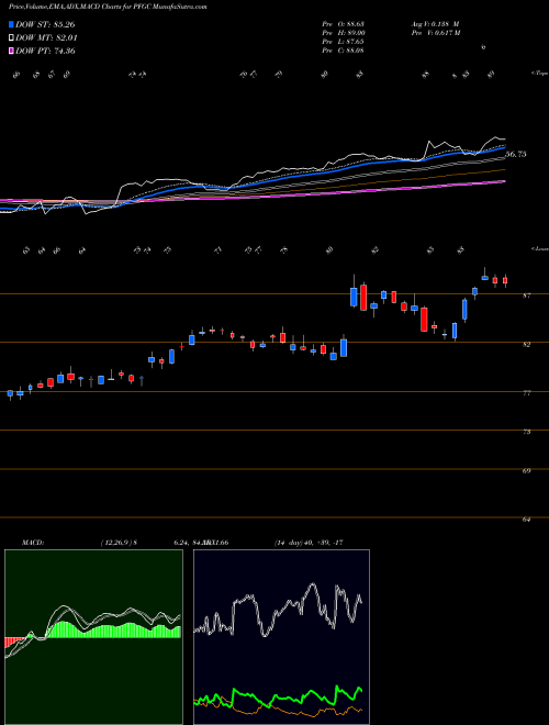 MACD charts various settings share PFGC Performance Food Group Company USA Stock exchange 