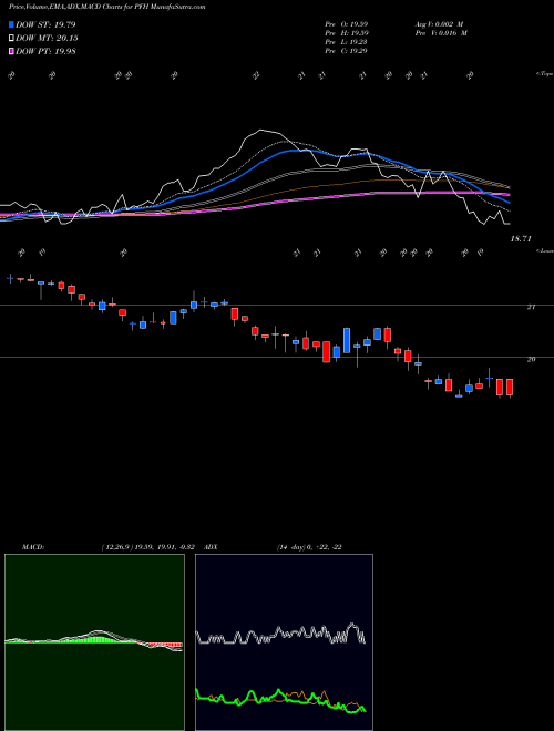 Munafa CABCO Series 2004-101 Trust (PFH) stock tips, volume analysis, indicator analysis [intraday, positional] for today and tomorrow