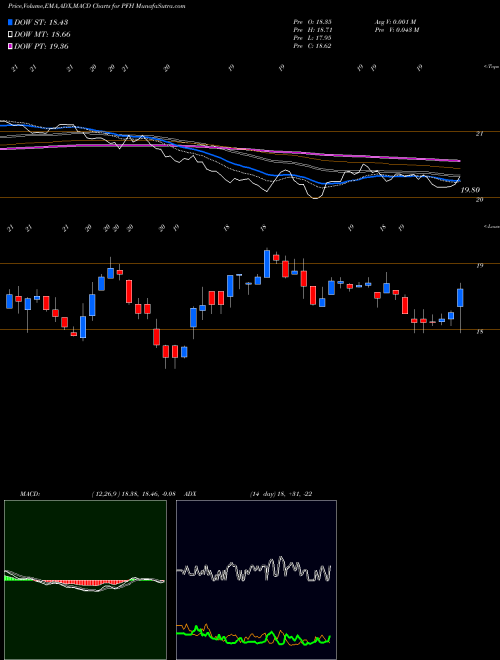 MACD charts various settings share PFH CABCO Series 2004-101 Trust USA Stock exchange 