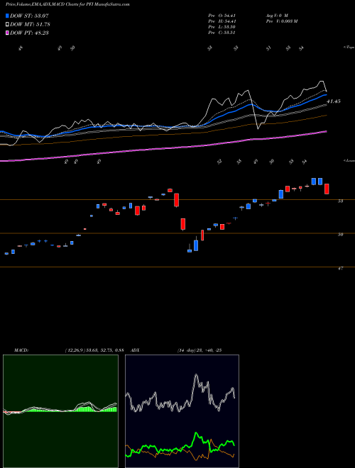 Munafa Invesco DWA Financial Momentum ETF (PFI) stock tips, volume analysis, indicator analysis [intraday, positional] for today and tomorrow