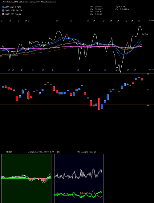MACD charts various settings share PFI Invesco DWA Financial Momentum ETF USA Stock exchange 
