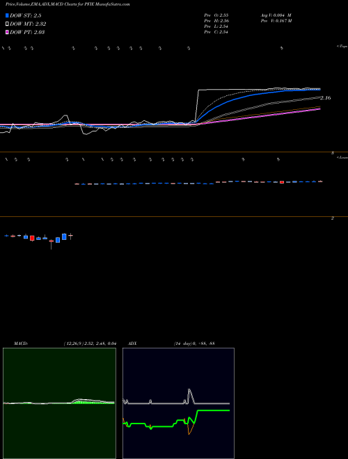 Munafa Profire Energy, Inc. (PFIE) stock tips, volume analysis, indicator analysis [intraday, positional] for today and tomorrow