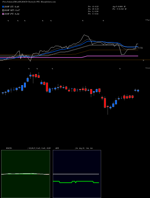 Munafa PIMCO Income Strategy Fund (PFL) stock tips, volume analysis, indicator analysis [intraday, positional] for today and tomorrow