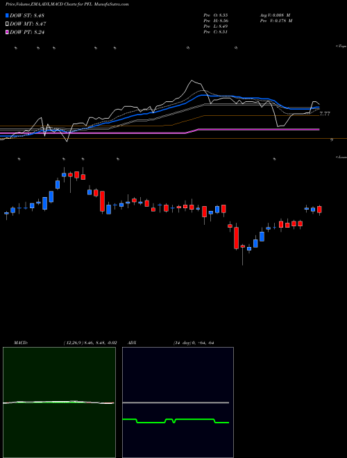 MACD charts various settings share PFL PIMCO Income Strategy Fund USA Stock exchange 