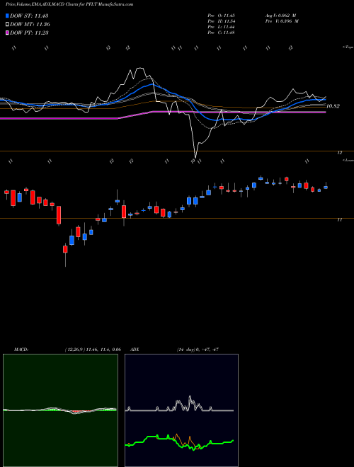 Munafa PennantPark Floating Rate Capital Ltd. (PFLT) stock tips, volume analysis, indicator analysis [intraday, positional] for today and tomorrow