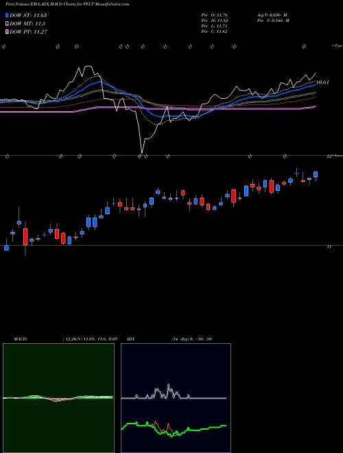 MACD charts various settings share PFLT PennantPark Floating Rate Capital Ltd. USA Stock exchange 