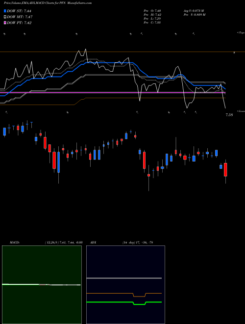 Munafa PIMCO Income Strategy Fund II (PFN) stock tips, volume analysis, indicator analysis [intraday, positional] for today and tomorrow