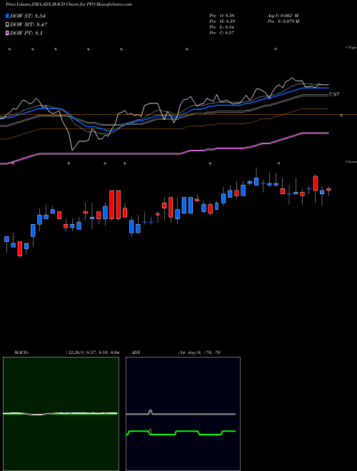 MACD charts various settings share PFO Flaherty & Crumrine Preferred Income Opportunity Fund Inc USA Stock exchange 