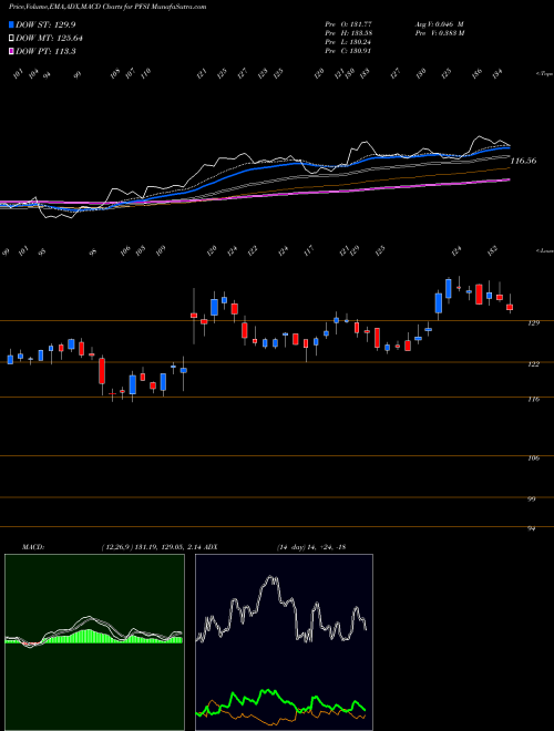 Munafa PennyMac Financial Services, Inc. (PFSI) stock tips, volume analysis, indicator analysis [intraday, positional] for today and tomorrow