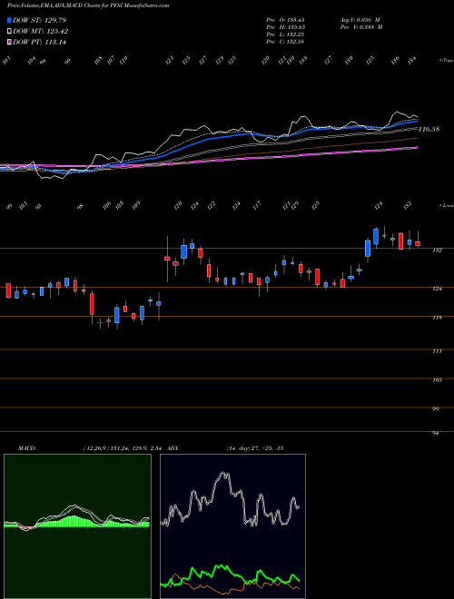 MACD charts various settings share PFSI PennyMac Financial Services, Inc. USA Stock exchange 